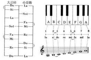 调性