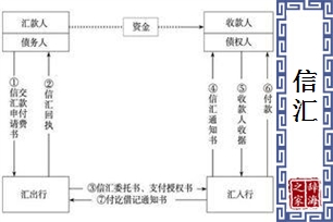 信汇