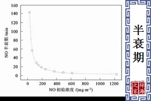 半衰期