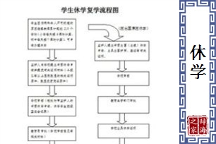 休学的意思、造句、反义词