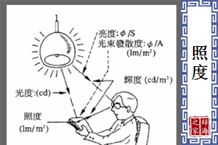 照度