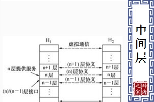 中间层