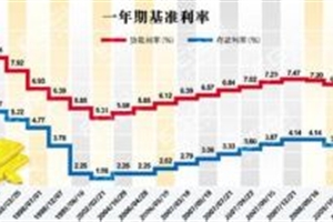 利率政策