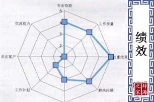 绩效