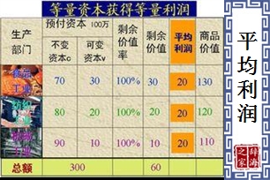 平均利润