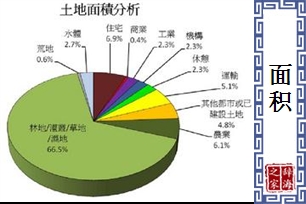 面积