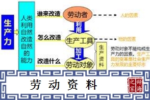 劳动资料