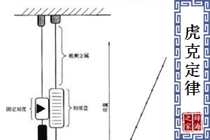 虎克定律