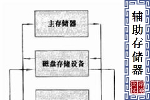 辅助存储器