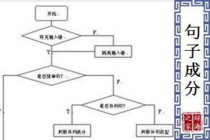 句子成分