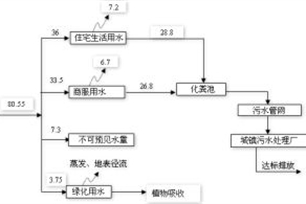 水量平衡