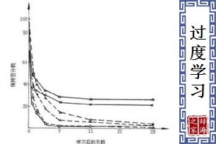 过度学习