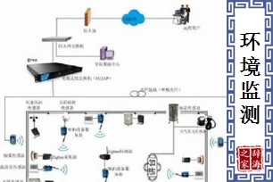 环境监测